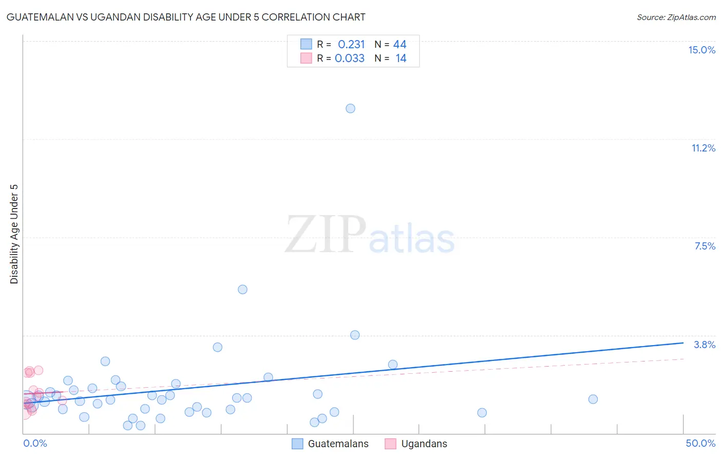 Guatemalan vs Ugandan Disability Age Under 5