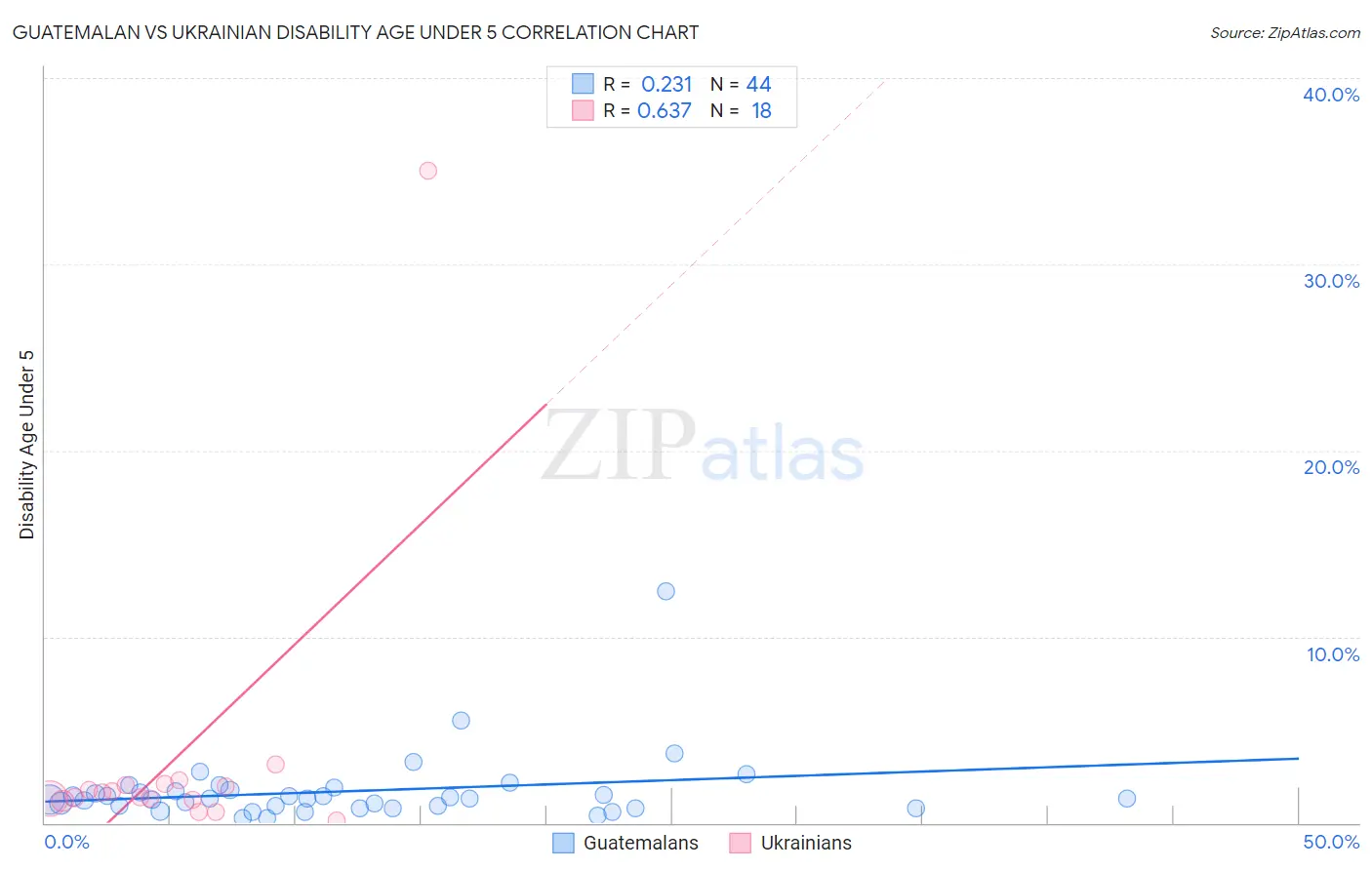 Guatemalan vs Ukrainian Disability Age Under 5