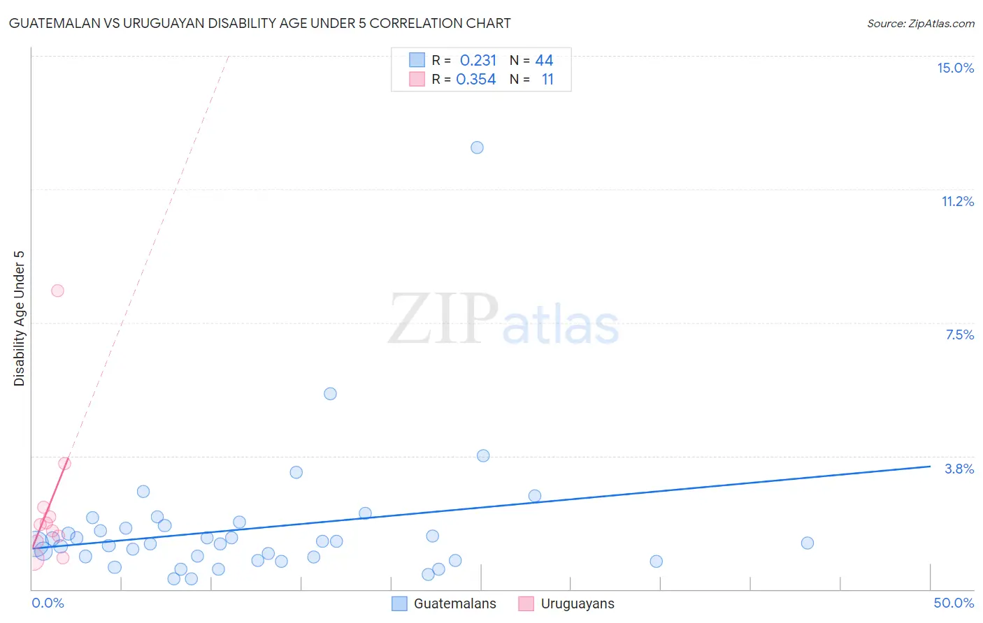Guatemalan vs Uruguayan Disability Age Under 5