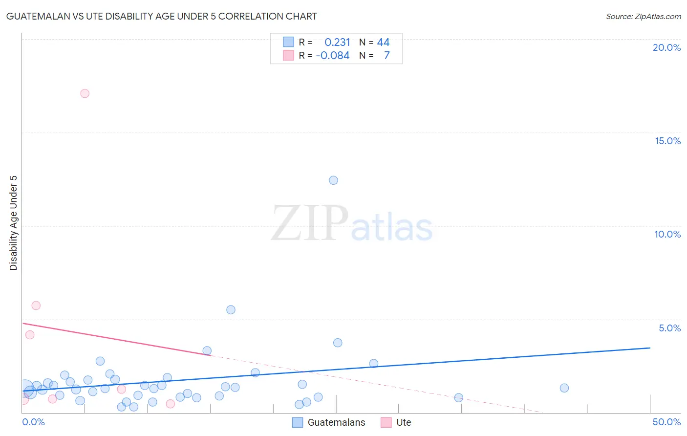 Guatemalan vs Ute Disability Age Under 5