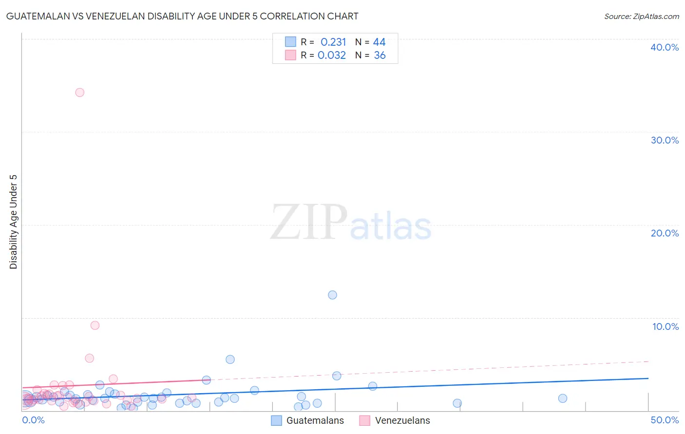 Guatemalan vs Venezuelan Disability Age Under 5
