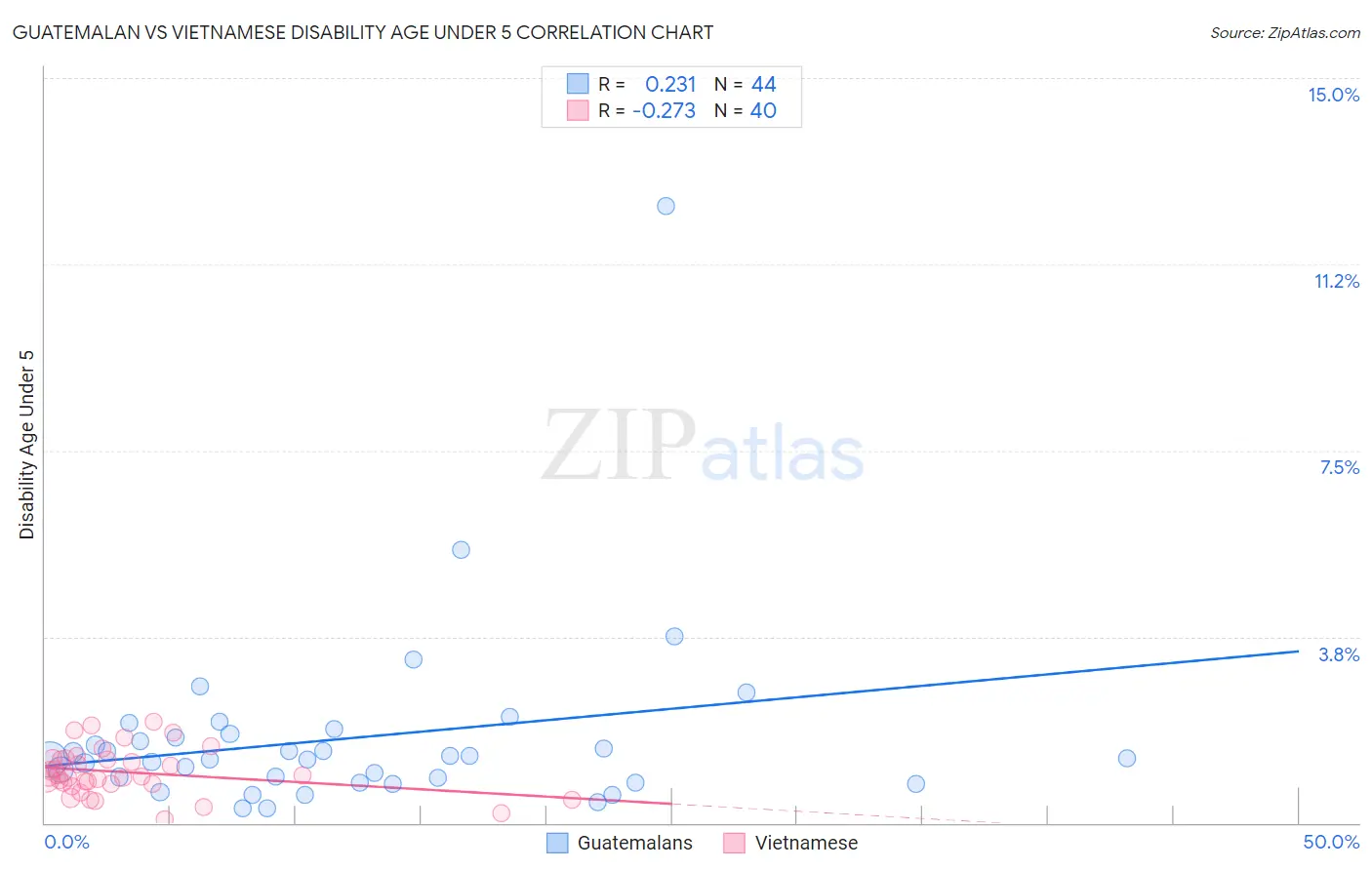 Guatemalan vs Vietnamese Disability Age Under 5