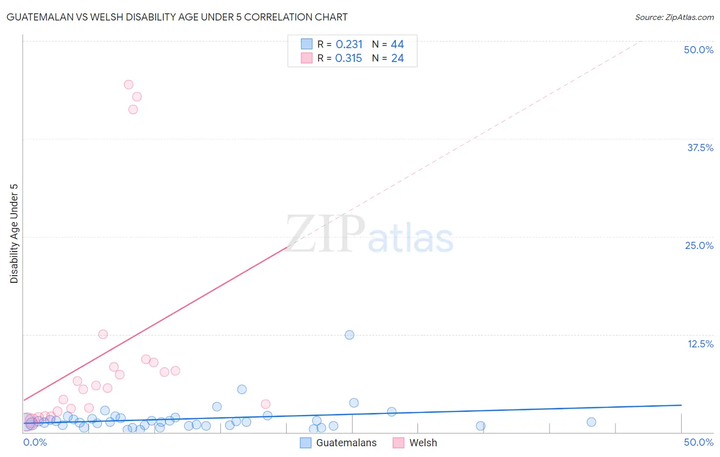 Guatemalan vs Welsh Disability Age Under 5