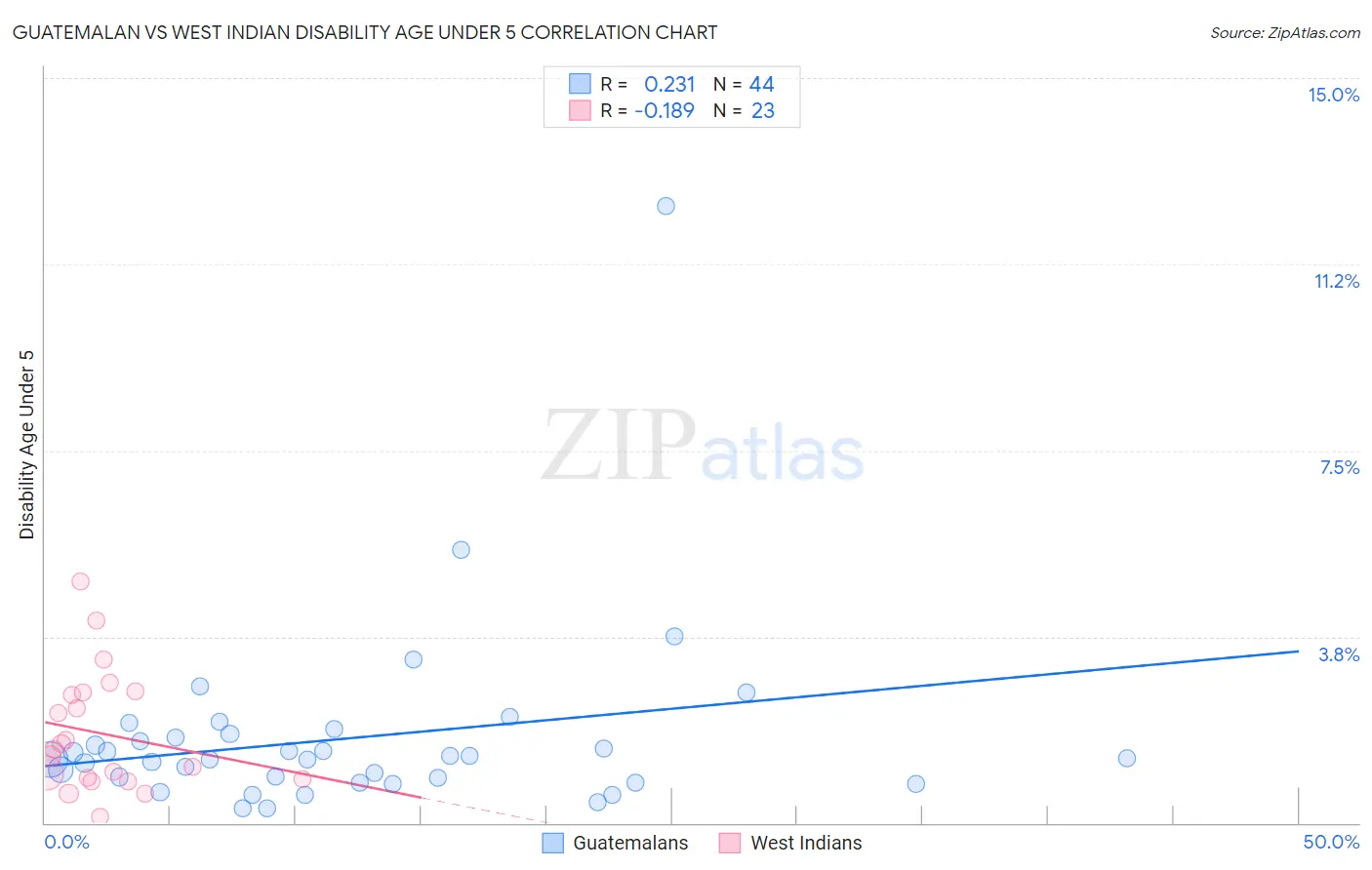Guatemalan vs West Indian Disability Age Under 5
