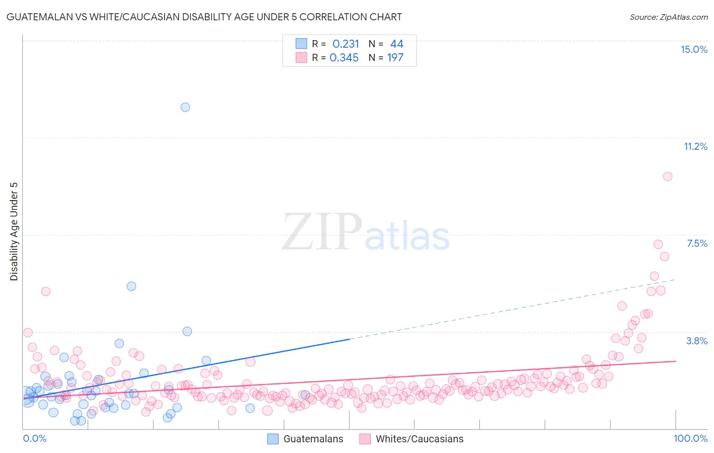 Guatemalan vs White/Caucasian Disability Age Under 5