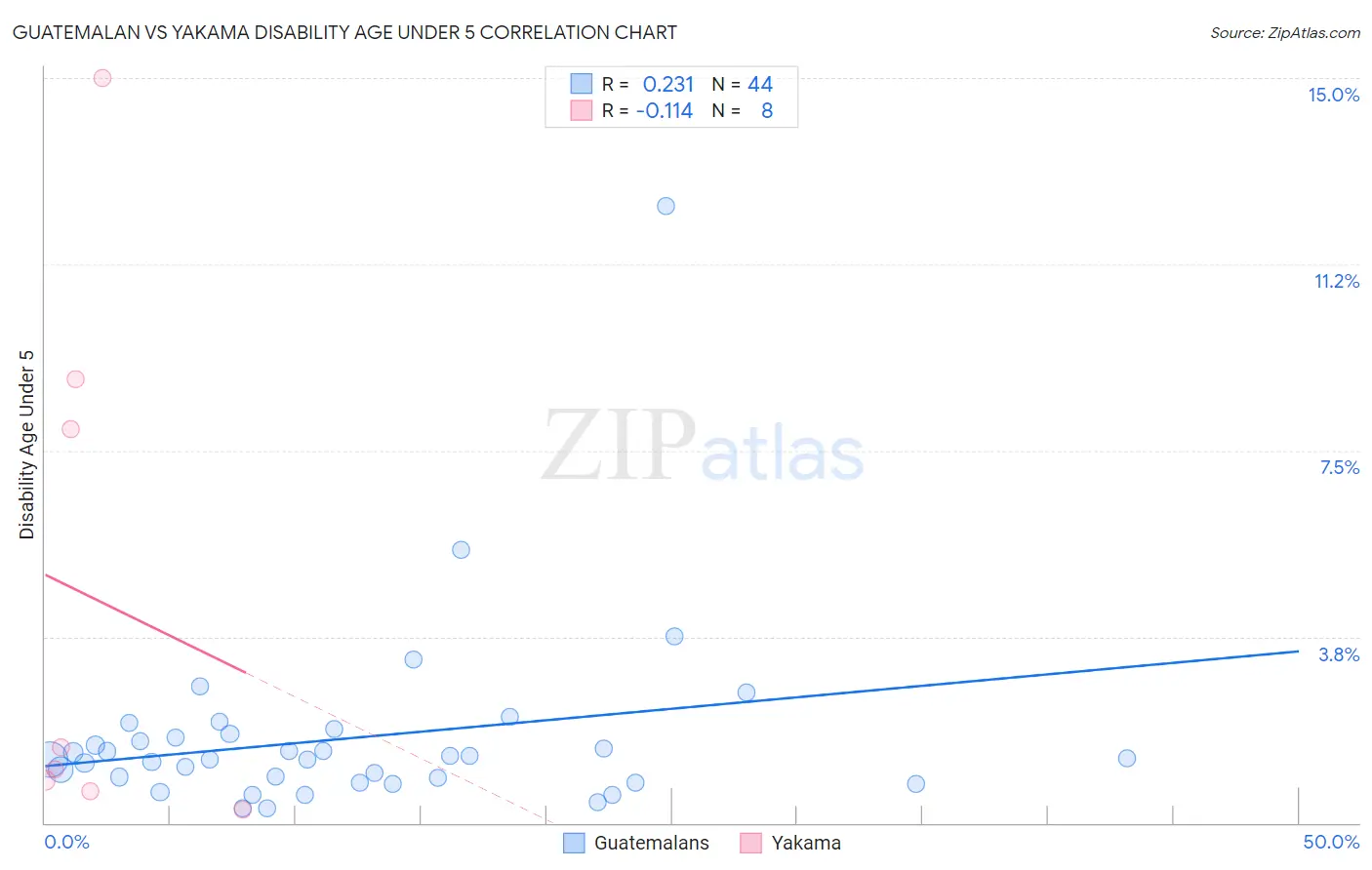 Guatemalan vs Yakama Disability Age Under 5