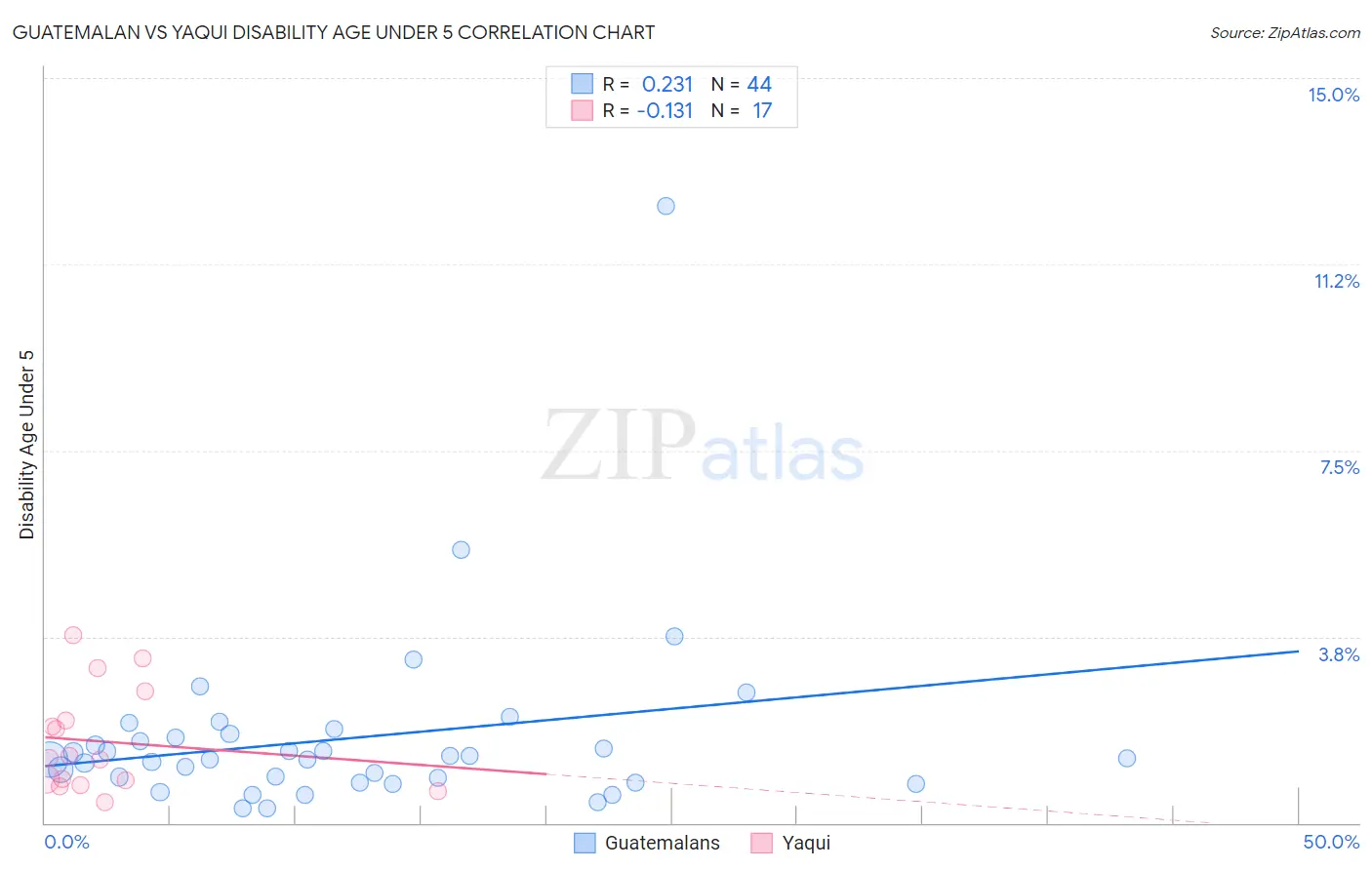 Guatemalan vs Yaqui Disability Age Under 5