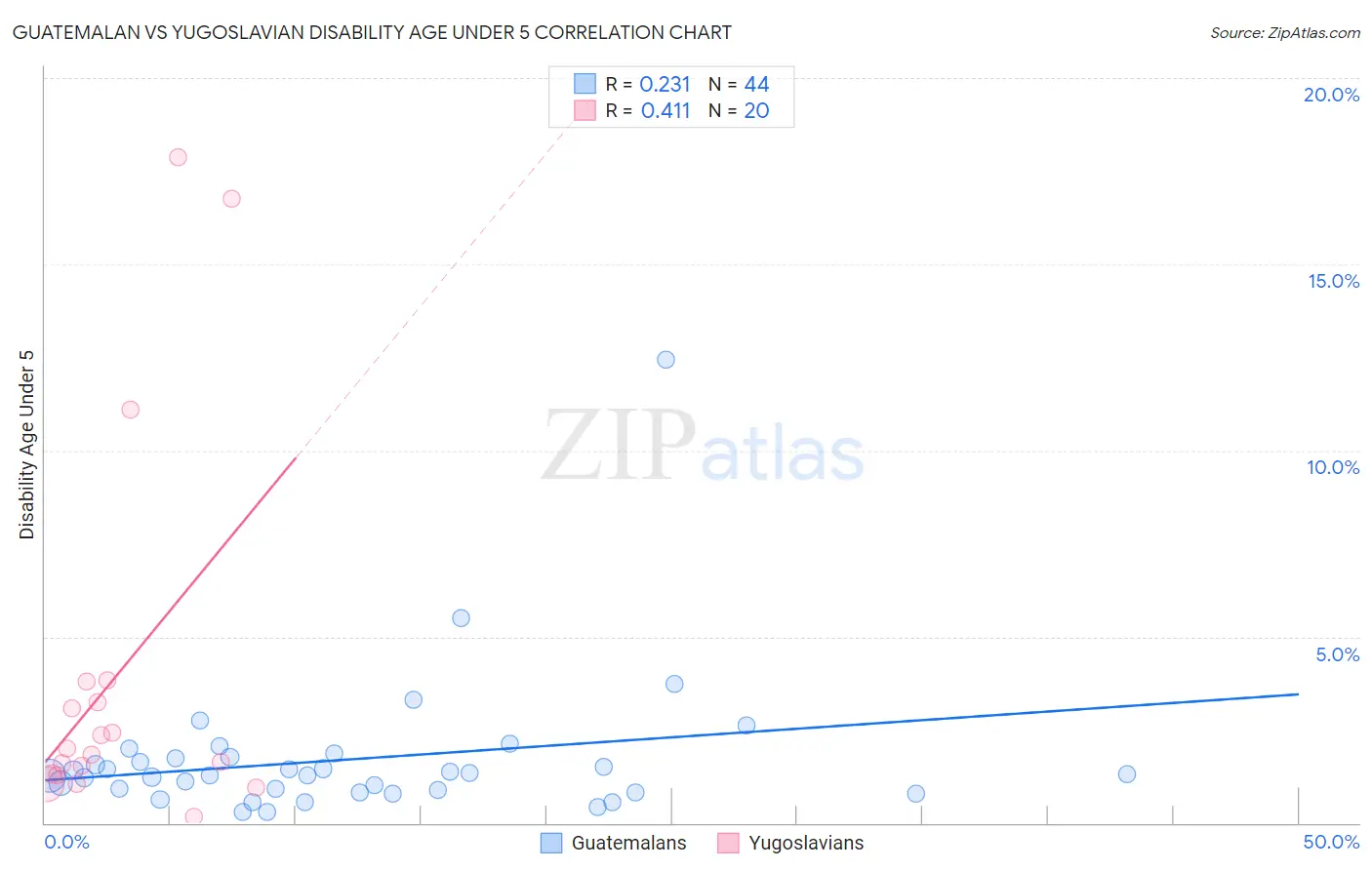 Guatemalan vs Yugoslavian Disability Age Under 5