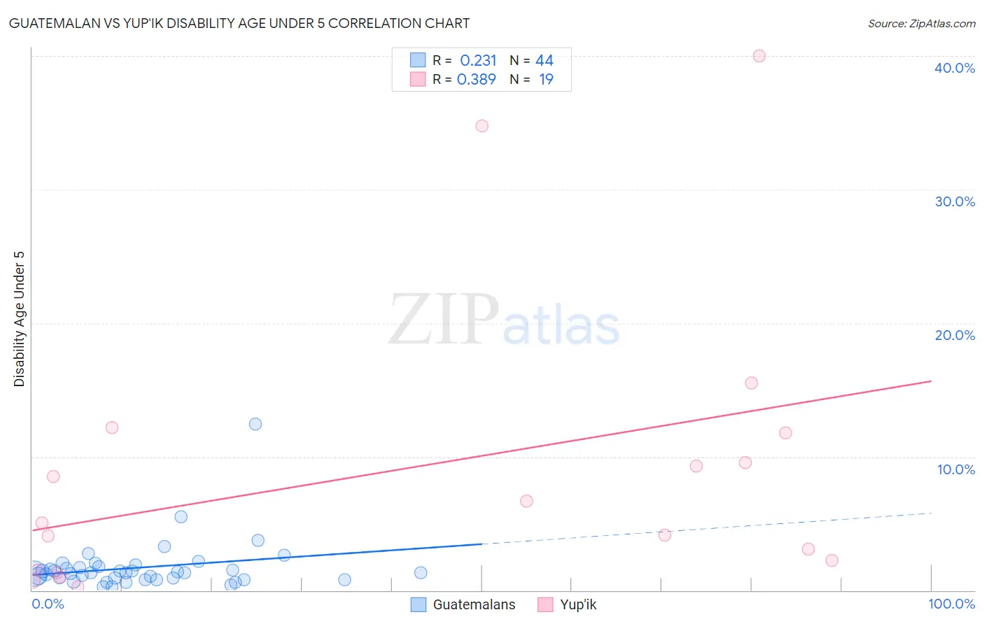 Guatemalan vs Yup'ik Disability Age Under 5