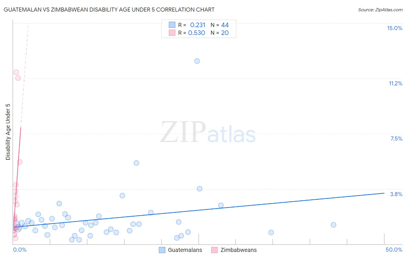 Guatemalan vs Zimbabwean Disability Age Under 5