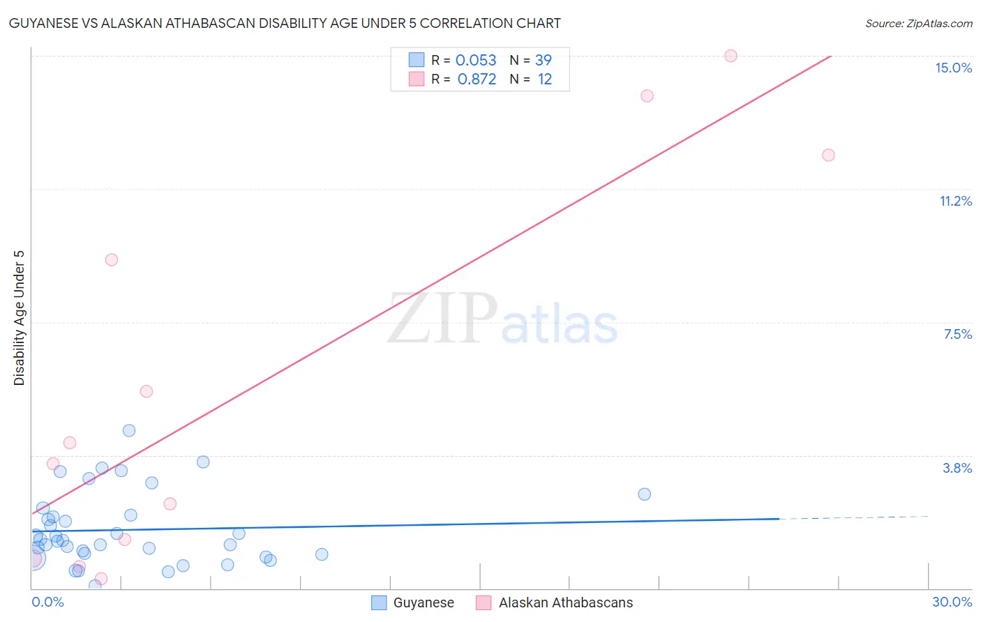 Guyanese vs Alaskan Athabascan Disability Age Under 5