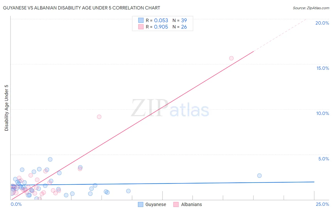Guyanese vs Albanian Disability Age Under 5