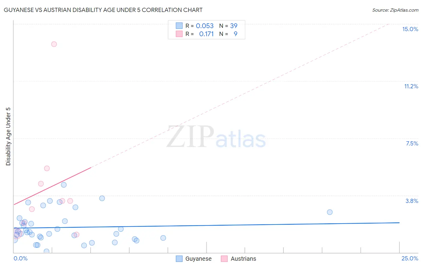Guyanese vs Austrian Disability Age Under 5