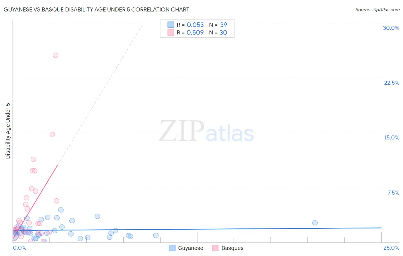Guyanese vs Basque Disability Age Under 5