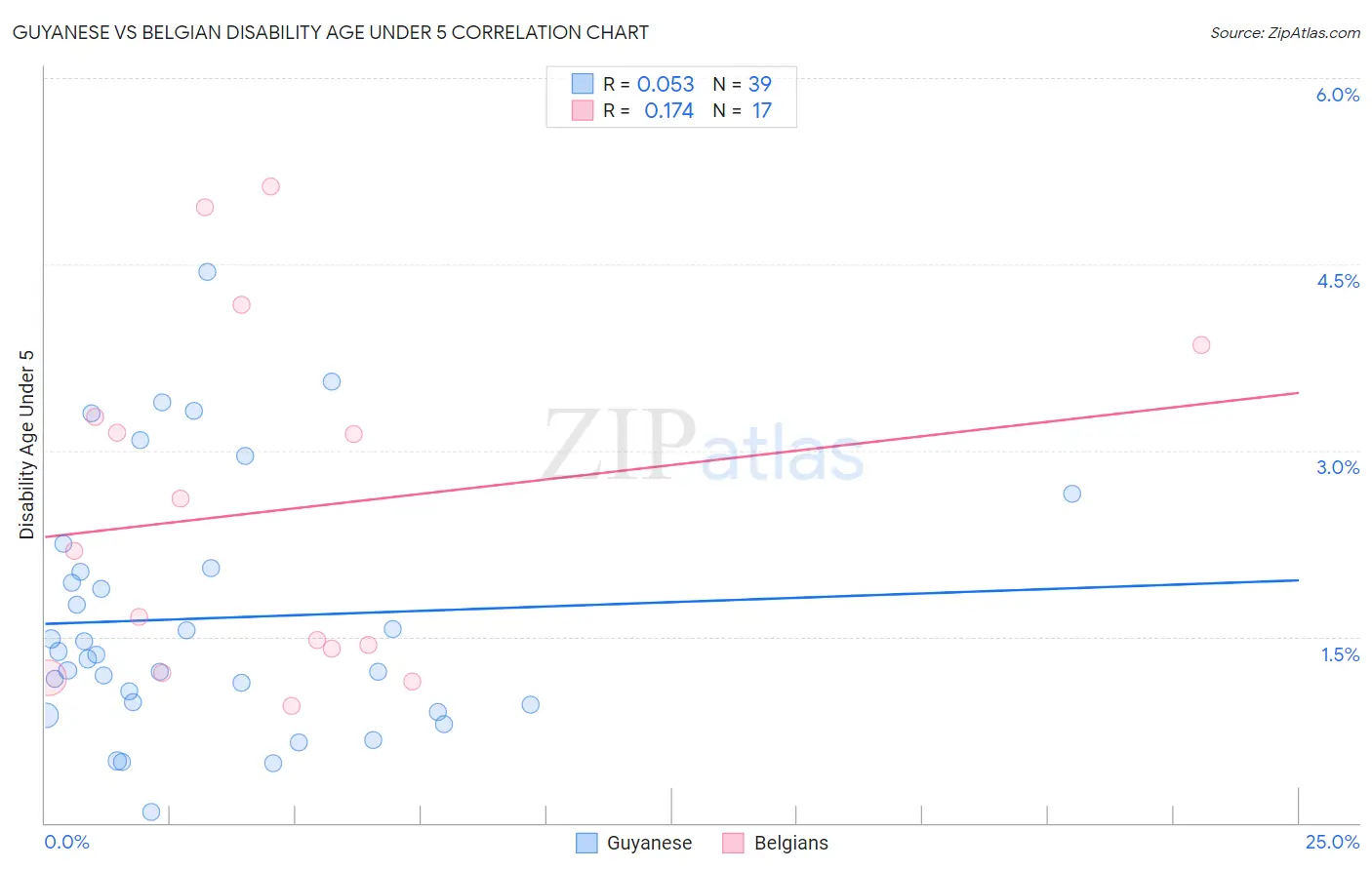 Guyanese vs Belgian Disability Age Under 5