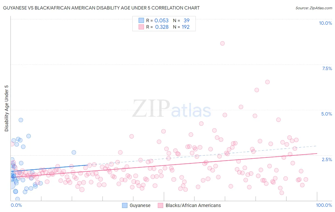 Guyanese vs Black/African American Disability Age Under 5