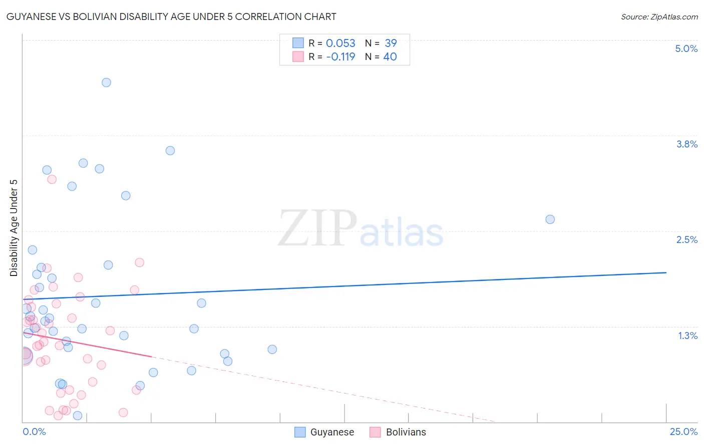 Guyanese vs Bolivian Disability Age Under 5