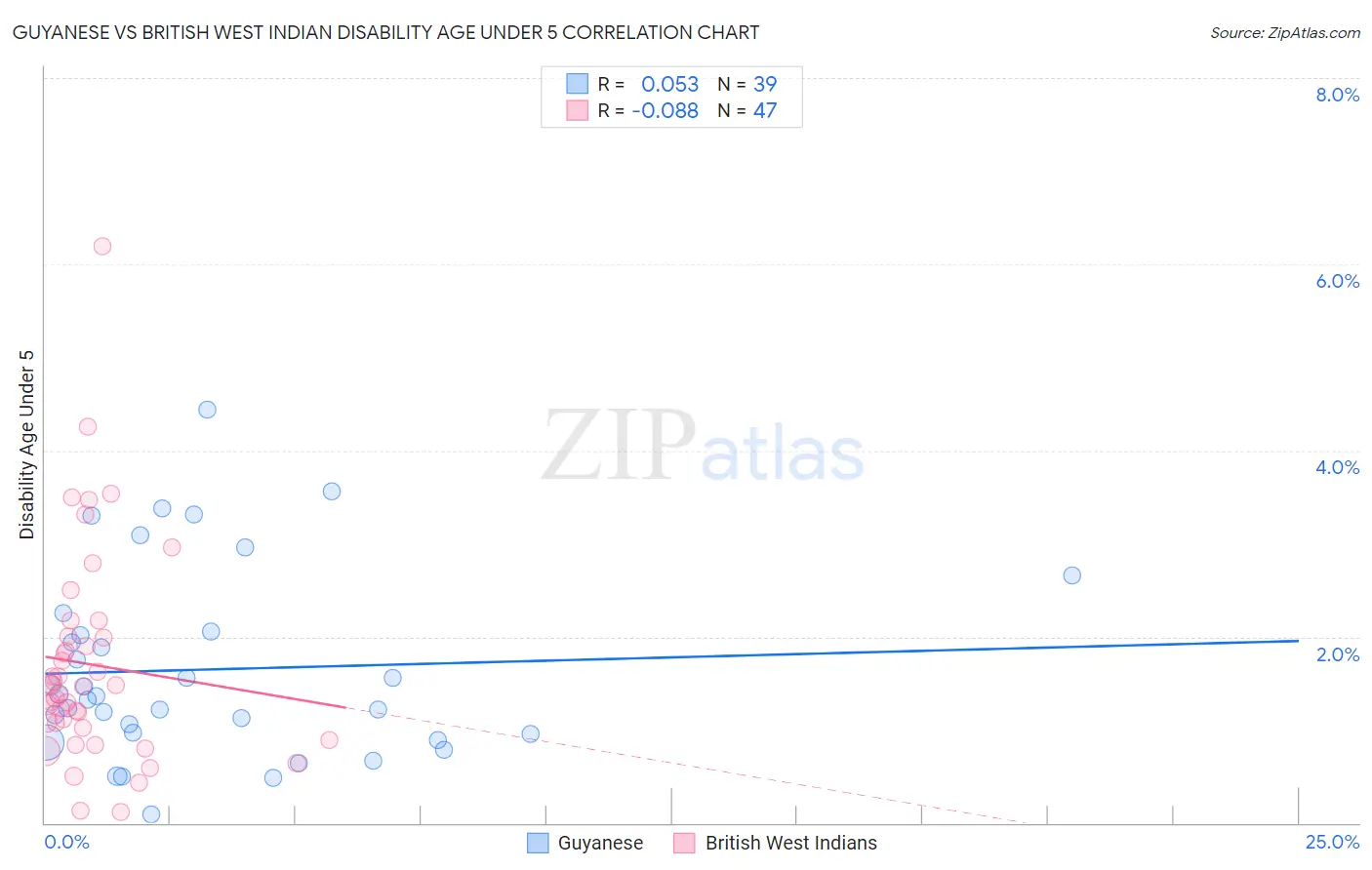 Guyanese vs British West Indian Disability Age Under 5