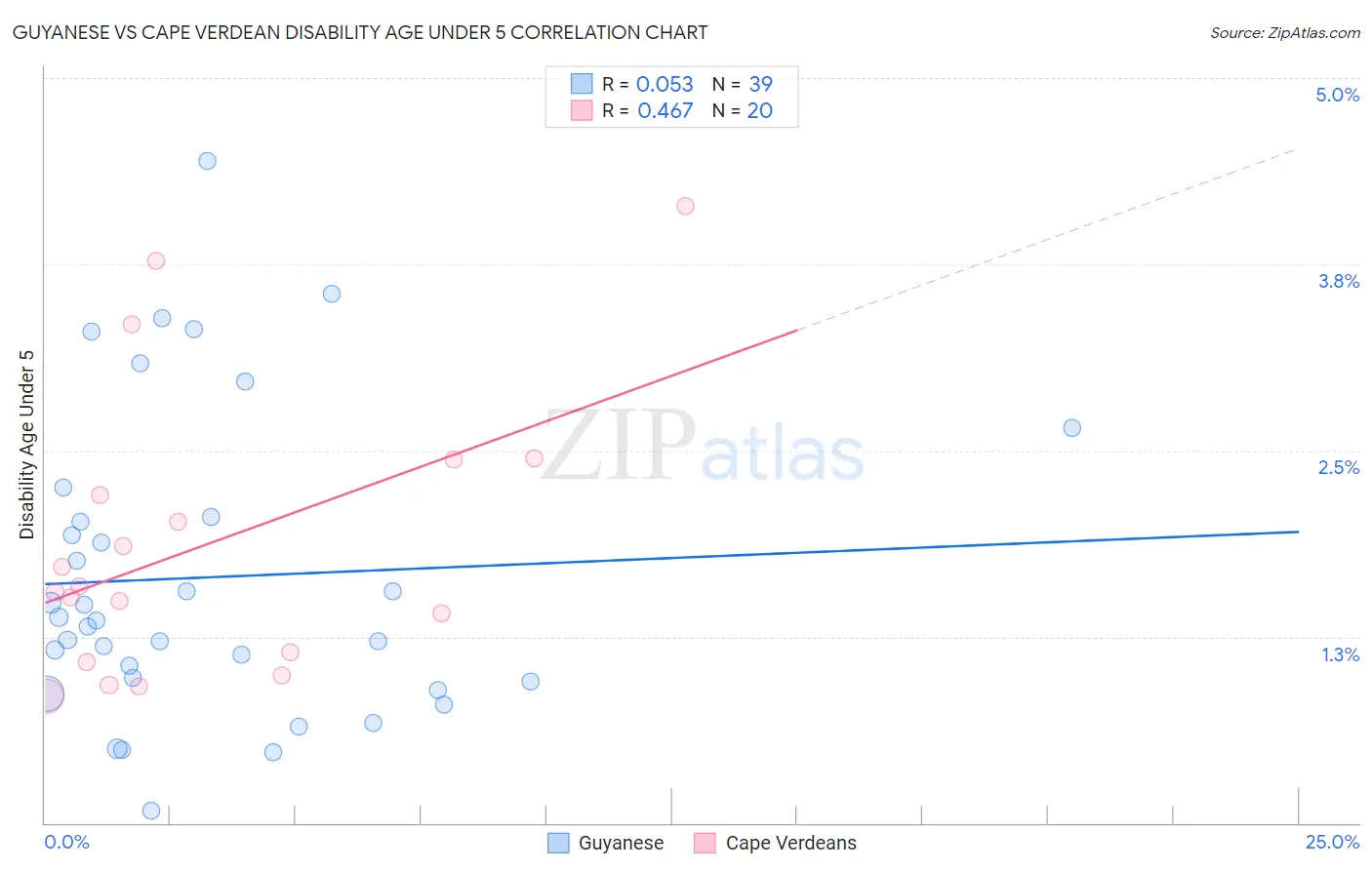 Guyanese vs Cape Verdean Disability Age Under 5