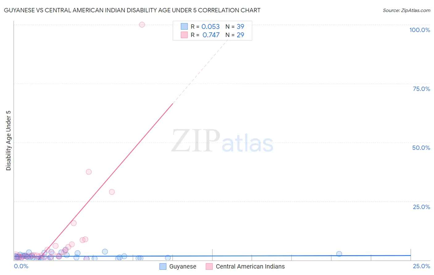 Guyanese vs Central American Indian Disability Age Under 5