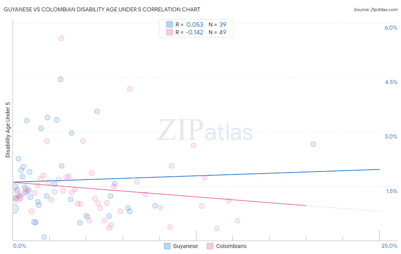 Guyanese vs Colombian Disability Age Under 5