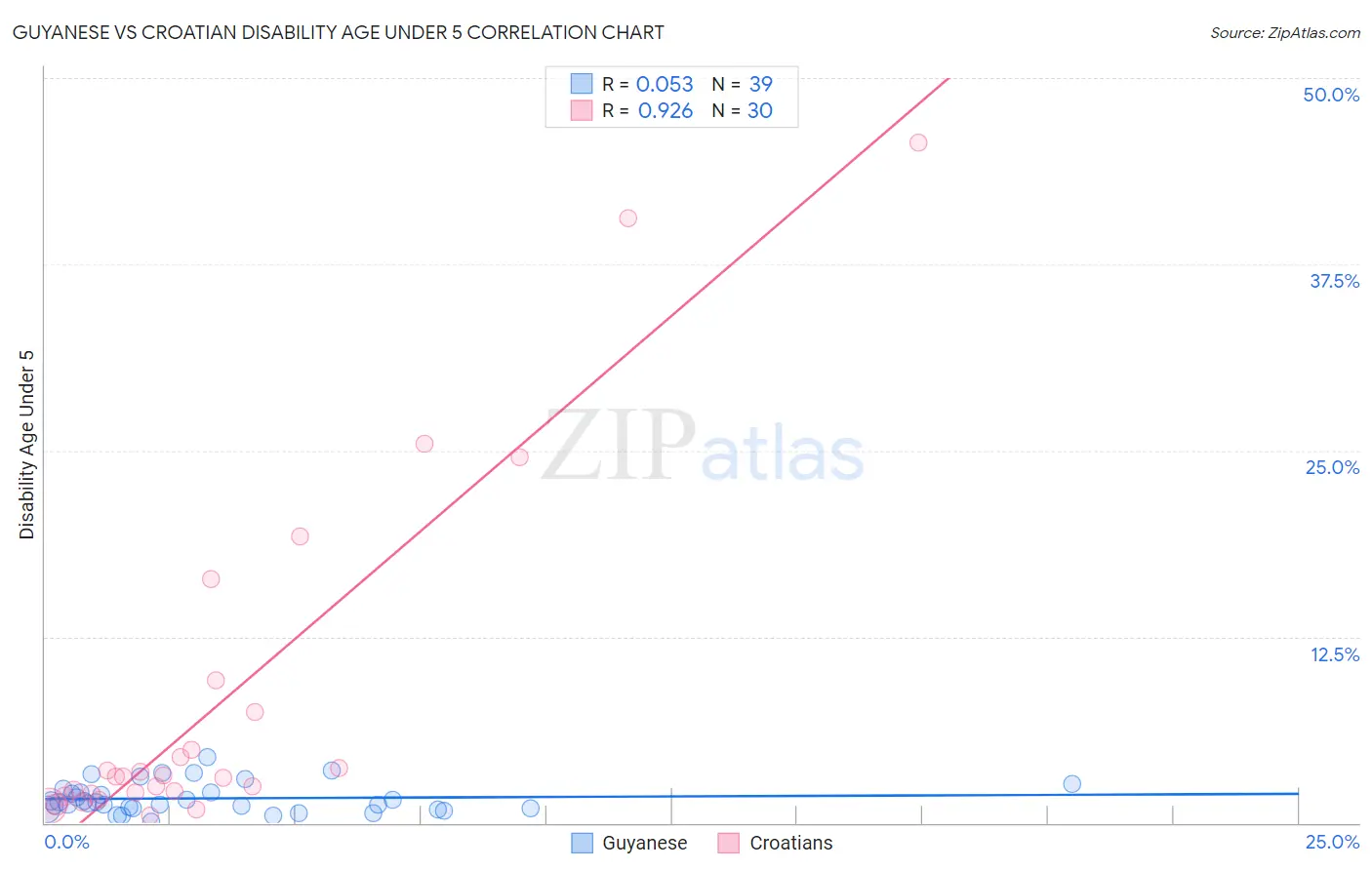Guyanese vs Croatian Disability Age Under 5