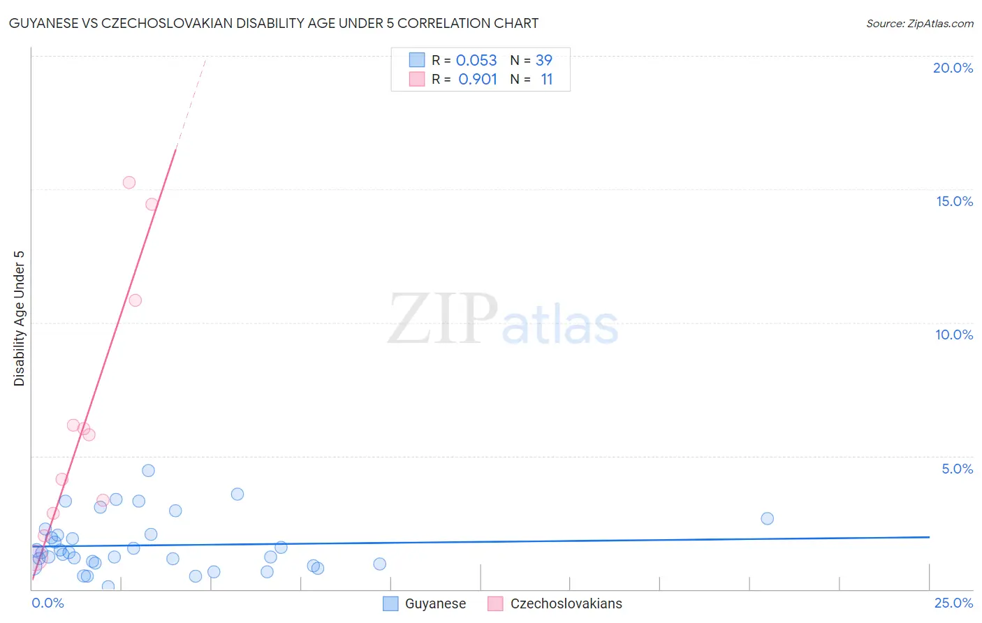 Guyanese vs Czechoslovakian Disability Age Under 5