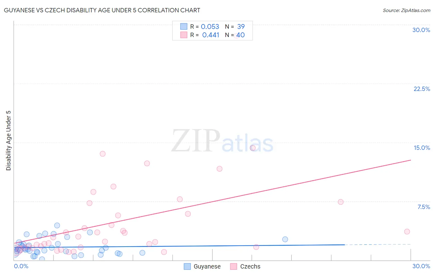 Guyanese vs Czech Disability Age Under 5