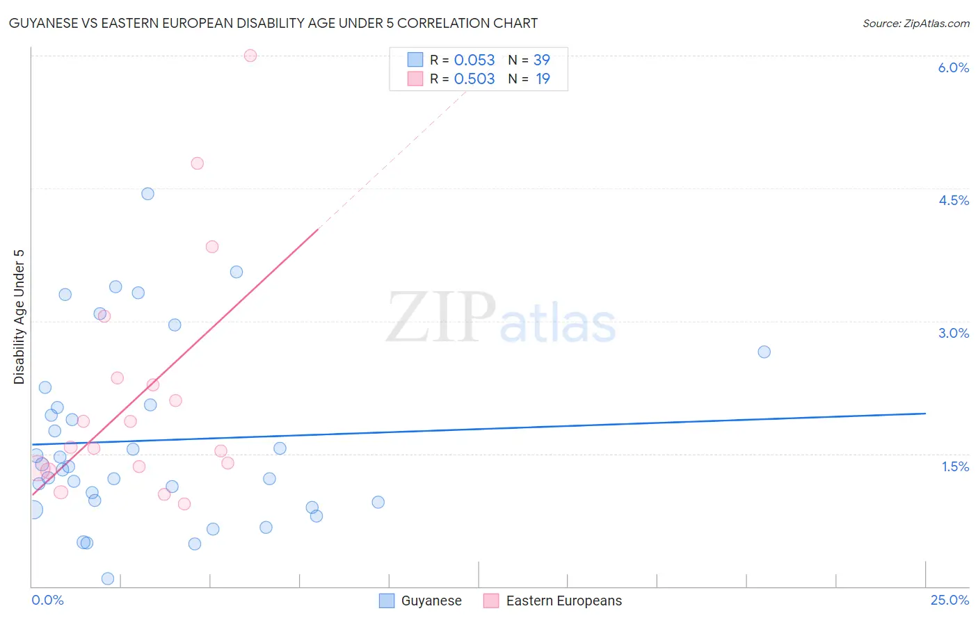 Guyanese vs Eastern European Disability Age Under 5
