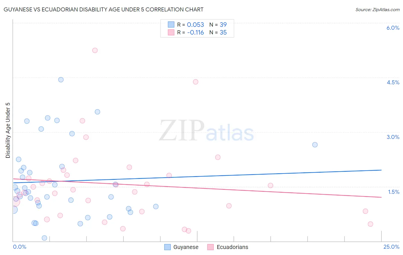 Guyanese vs Ecuadorian Disability Age Under 5