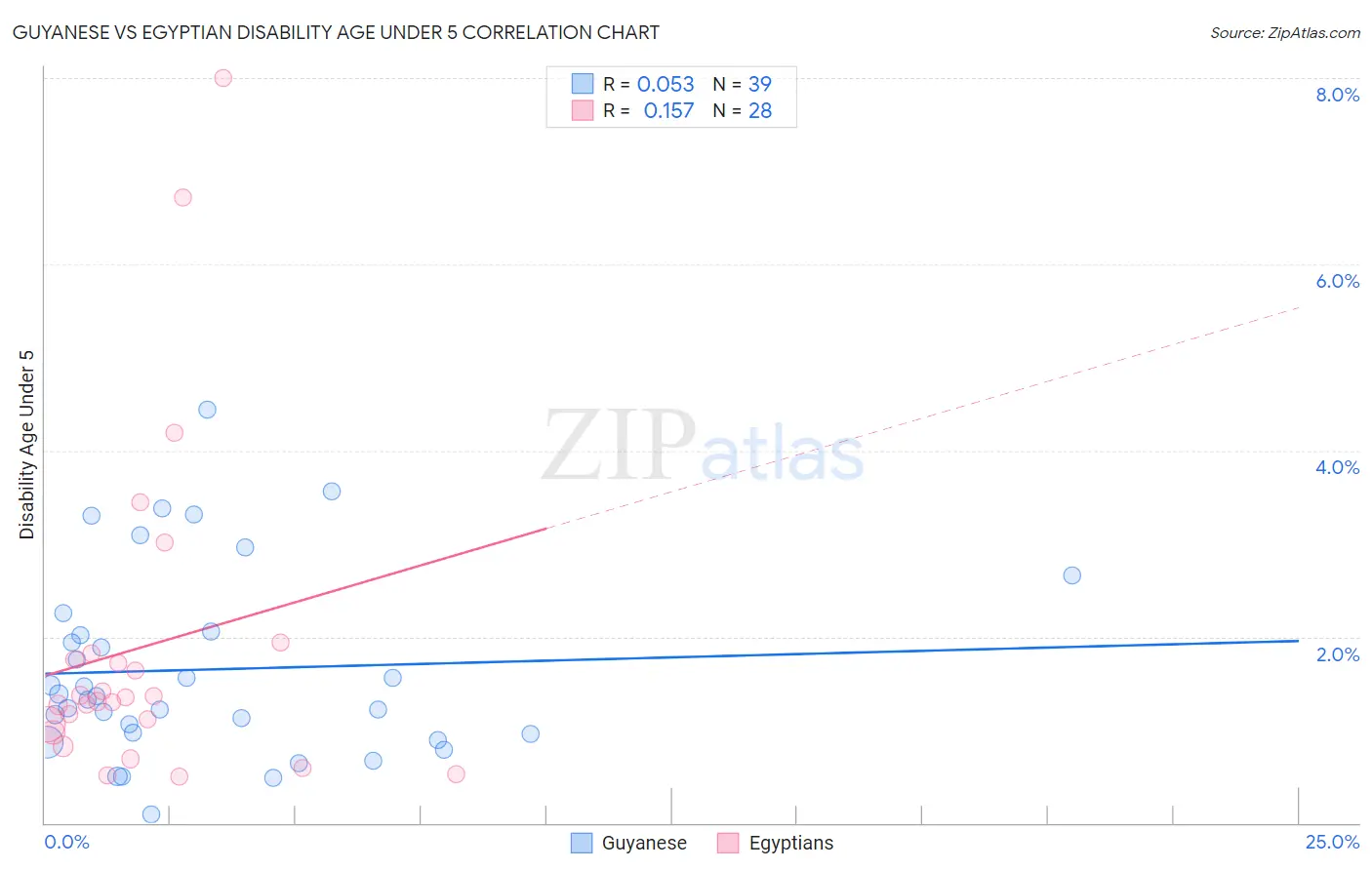 Guyanese vs Egyptian Disability Age Under 5