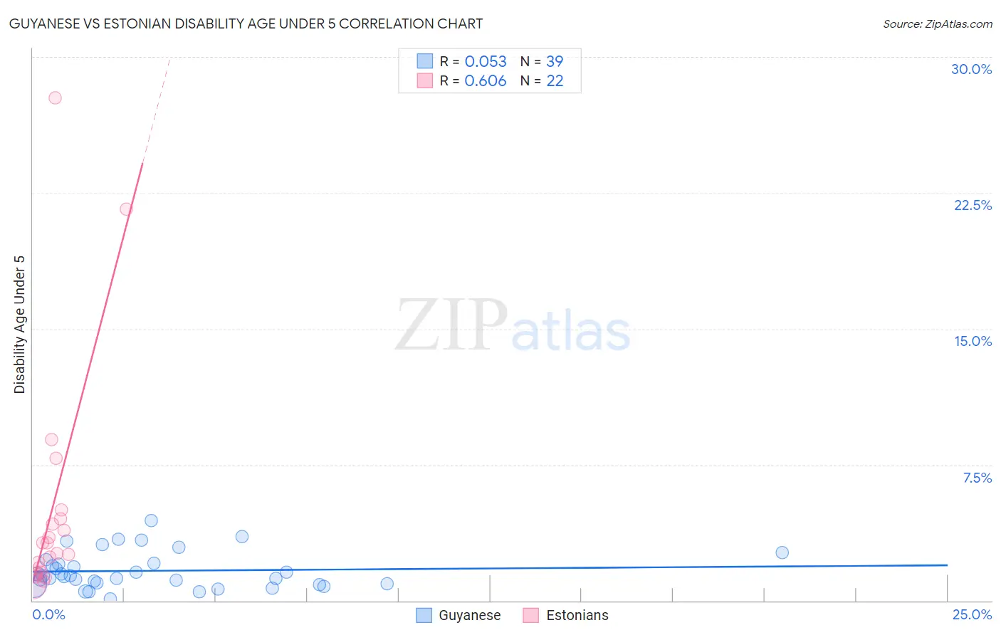 Guyanese vs Estonian Disability Age Under 5