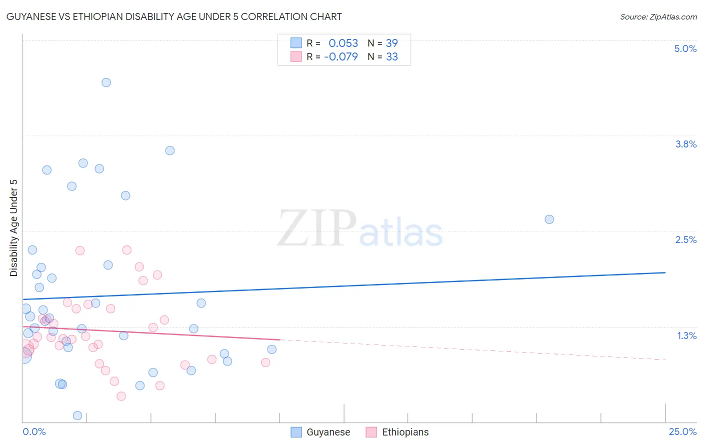 Guyanese vs Ethiopian Disability Age Under 5