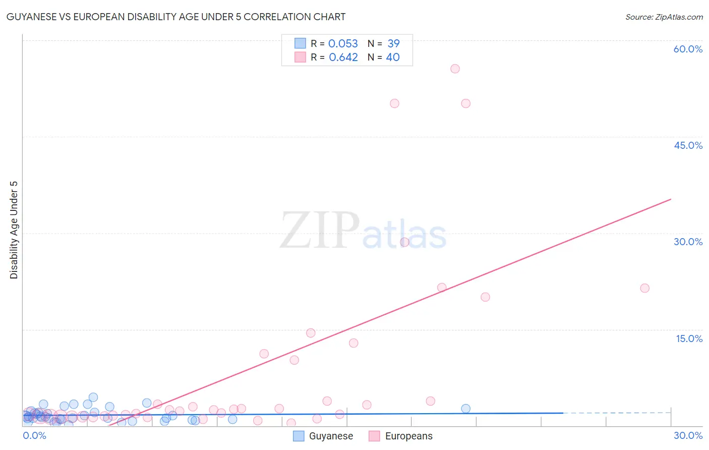 Guyanese vs European Disability Age Under 5