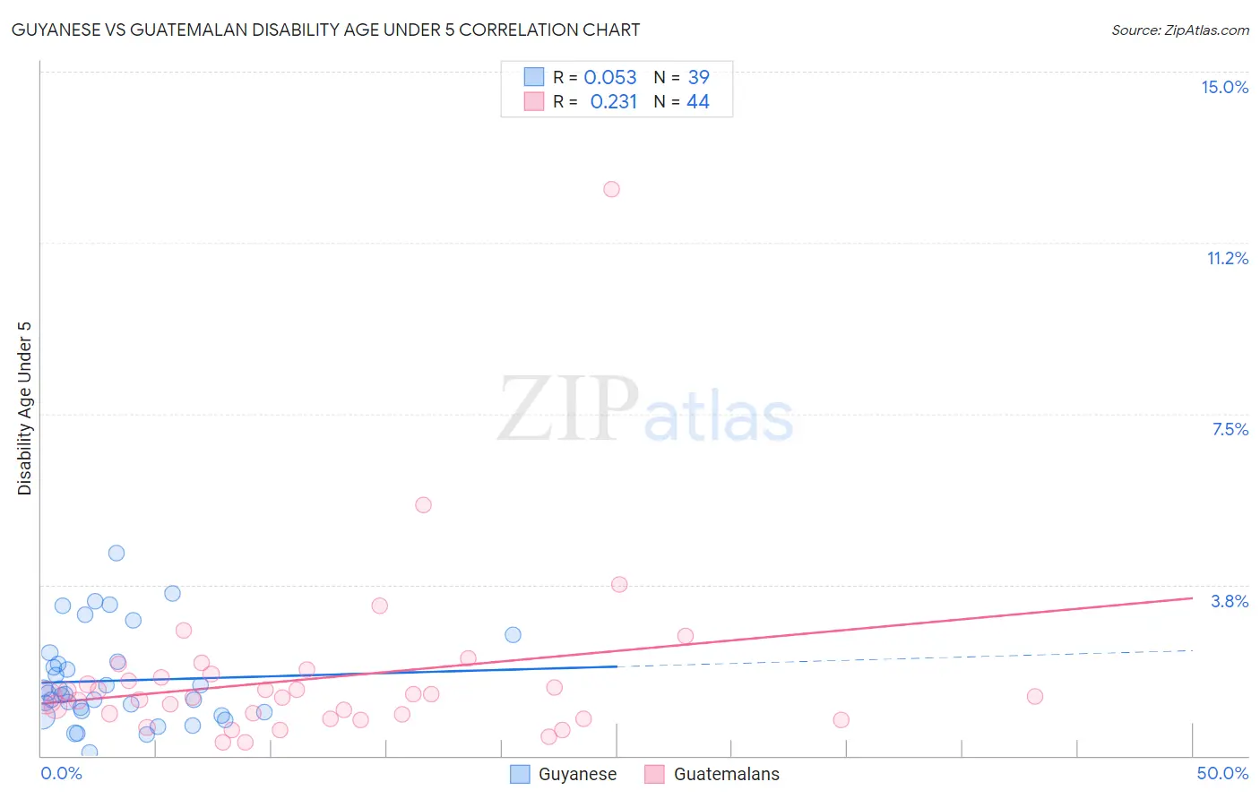 Guyanese vs Guatemalan Disability Age Under 5
