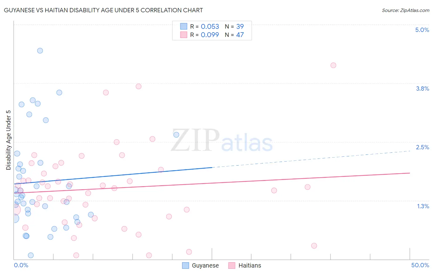 Guyanese vs Haitian Disability Age Under 5