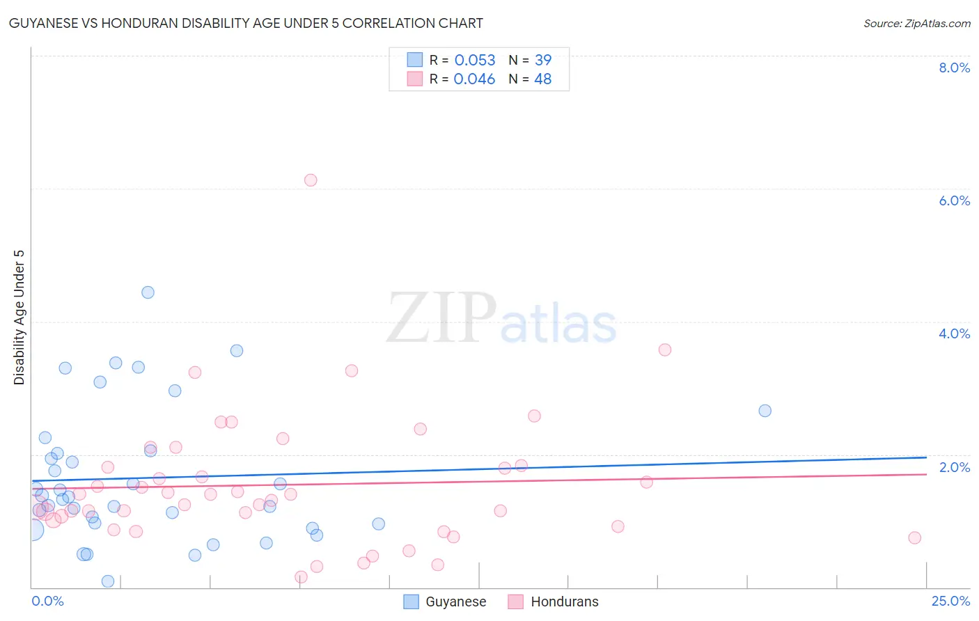 Guyanese vs Honduran Disability Age Under 5