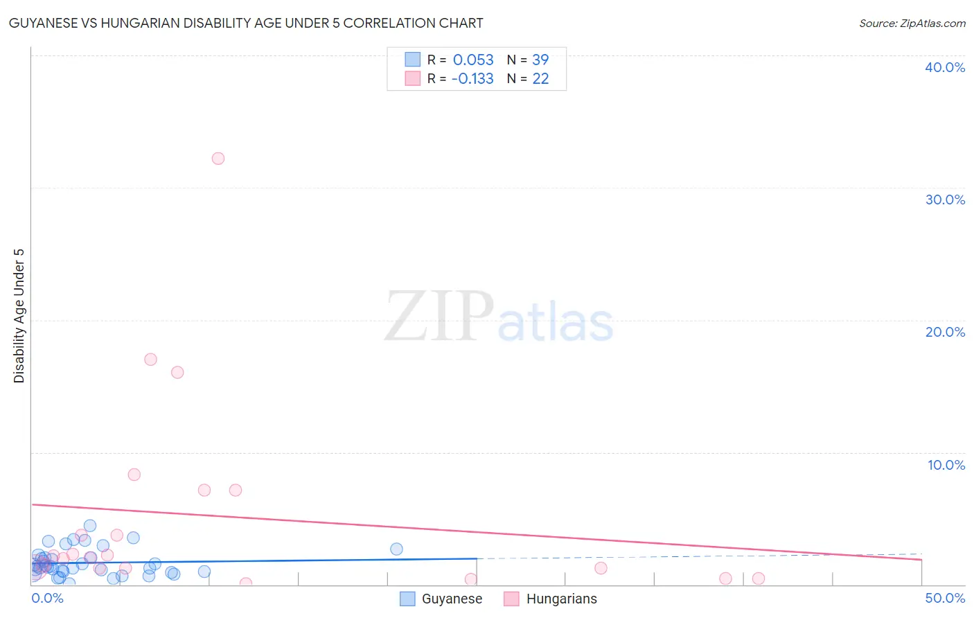 Guyanese vs Hungarian Disability Age Under 5