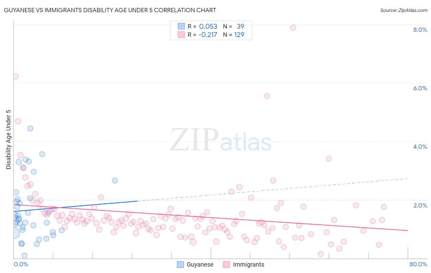 Guyanese vs Immigrants Disability Age Under 5