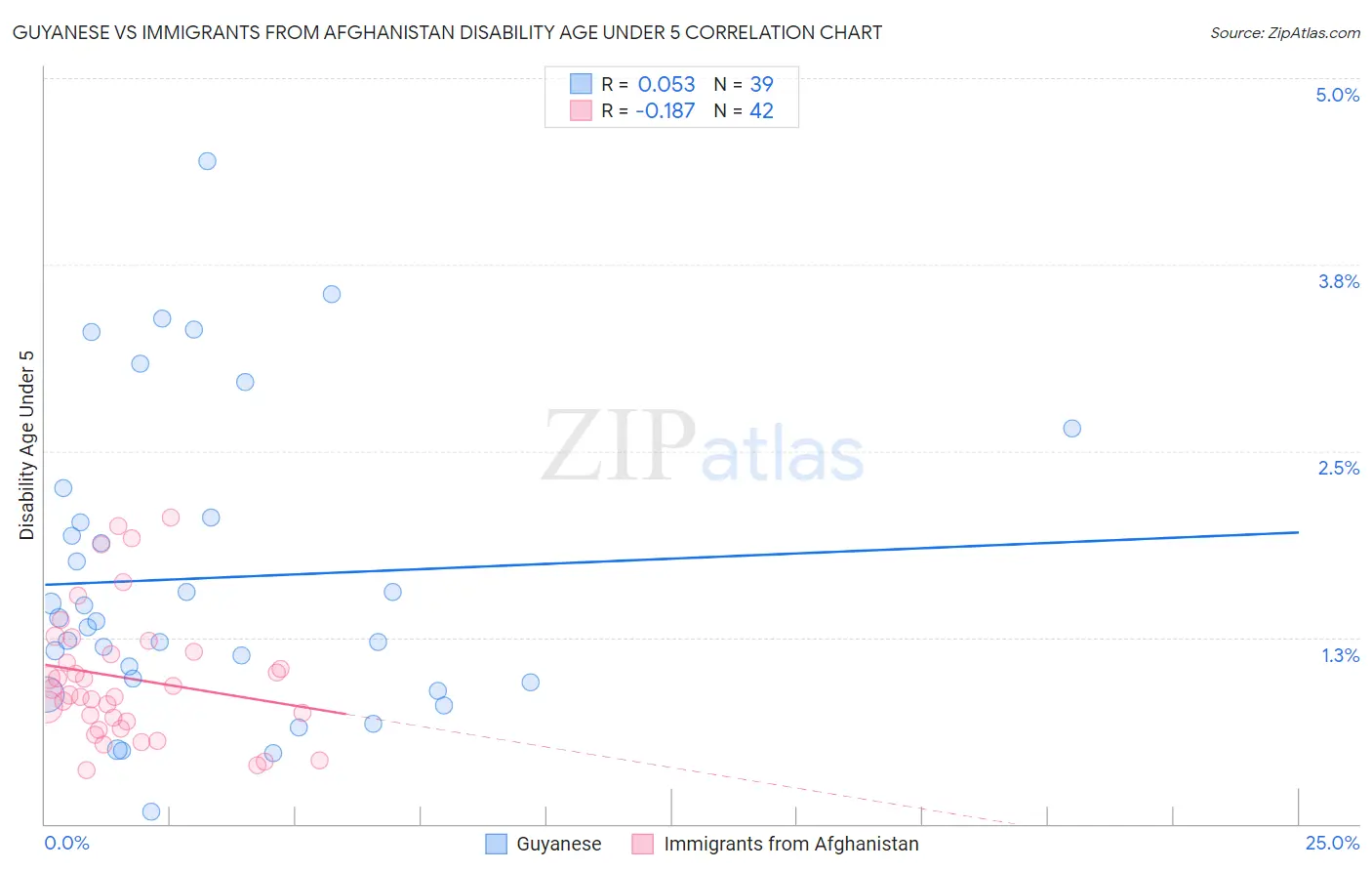 Guyanese vs Immigrants from Afghanistan Disability Age Under 5