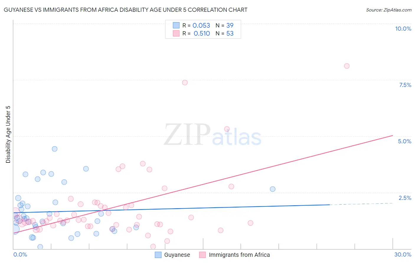 Guyanese vs Immigrants from Africa Disability Age Under 5