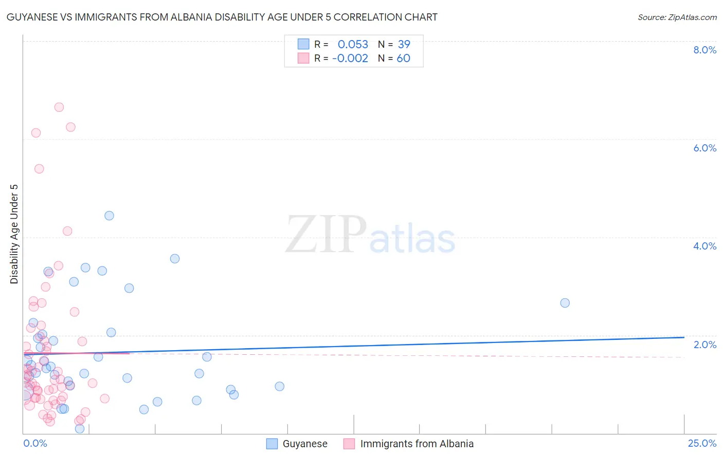 Guyanese vs Immigrants from Albania Disability Age Under 5