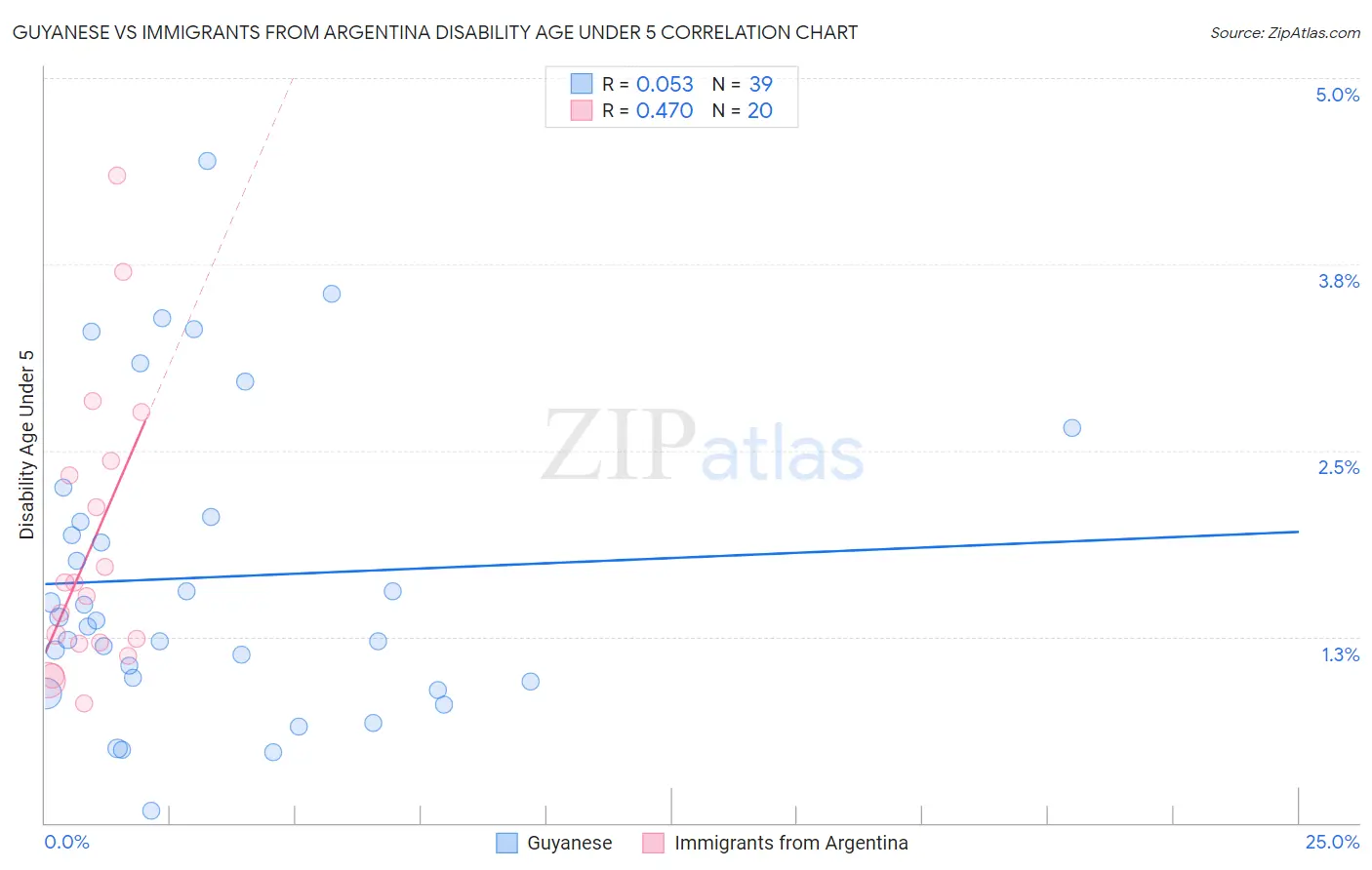 Guyanese vs Immigrants from Argentina Disability Age Under 5