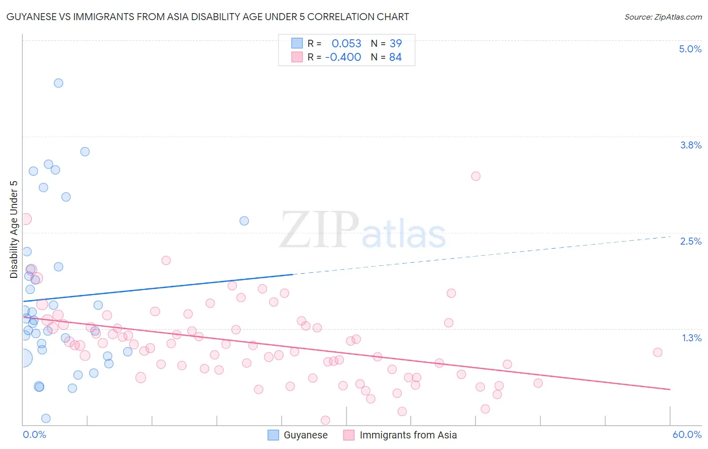 Guyanese vs Immigrants from Asia Disability Age Under 5