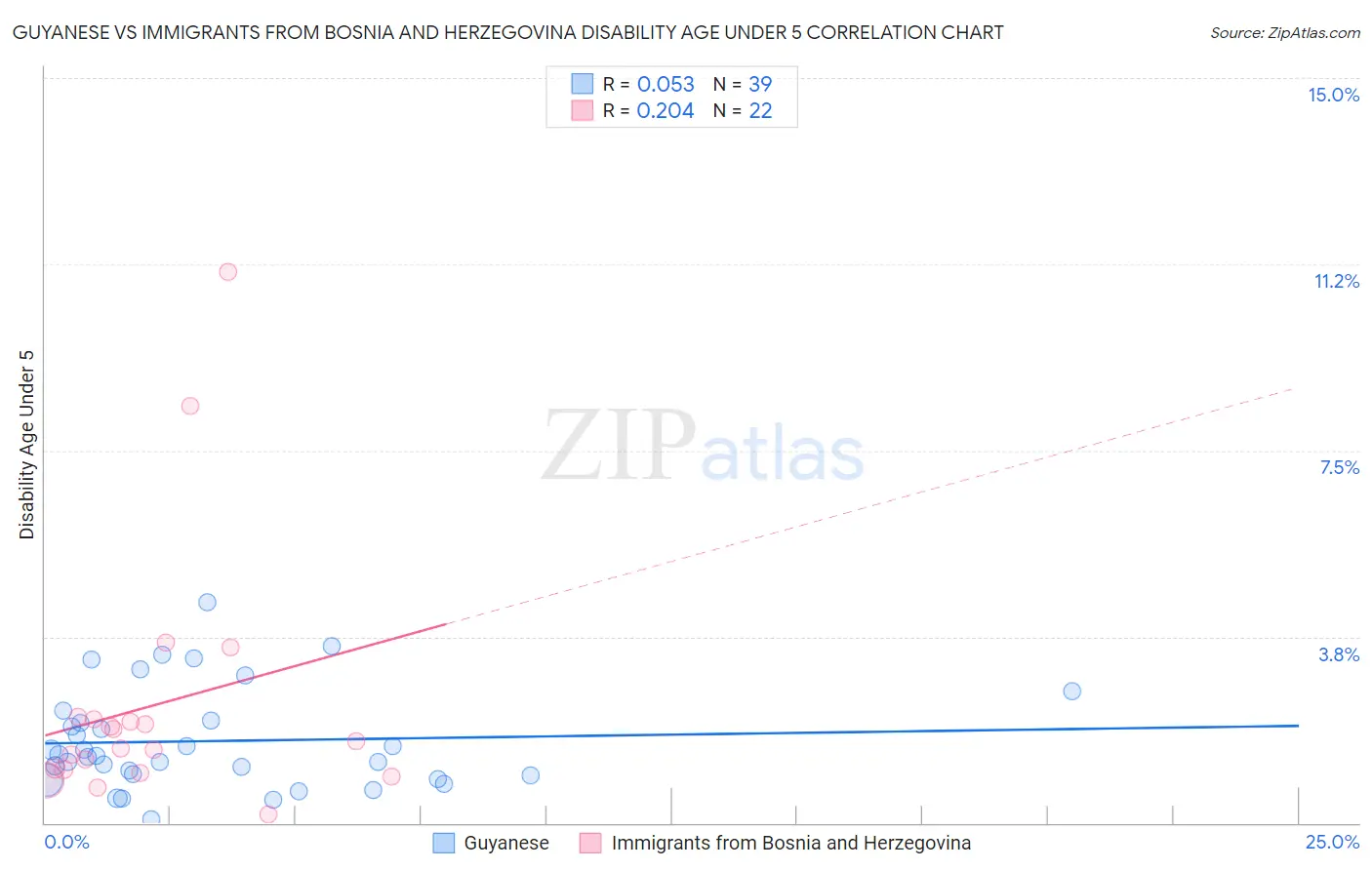 Guyanese vs Immigrants from Bosnia and Herzegovina Disability Age Under 5