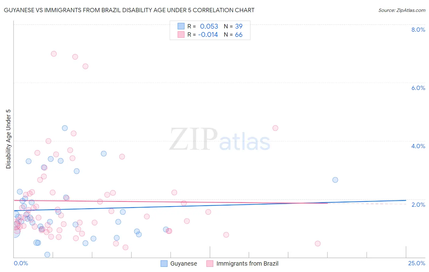 Guyanese vs Immigrants from Brazil Disability Age Under 5