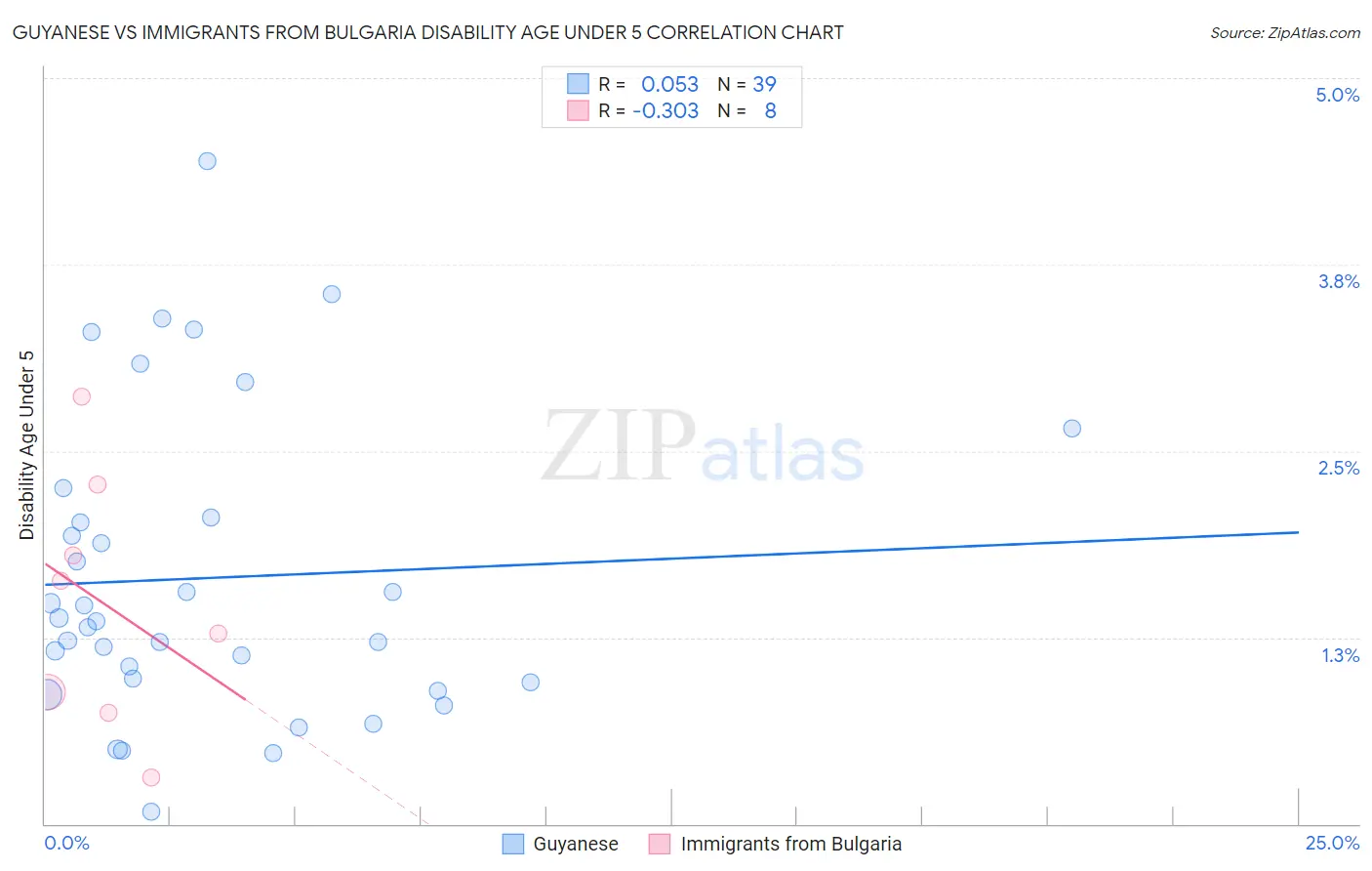 Guyanese vs Immigrants from Bulgaria Disability Age Under 5
