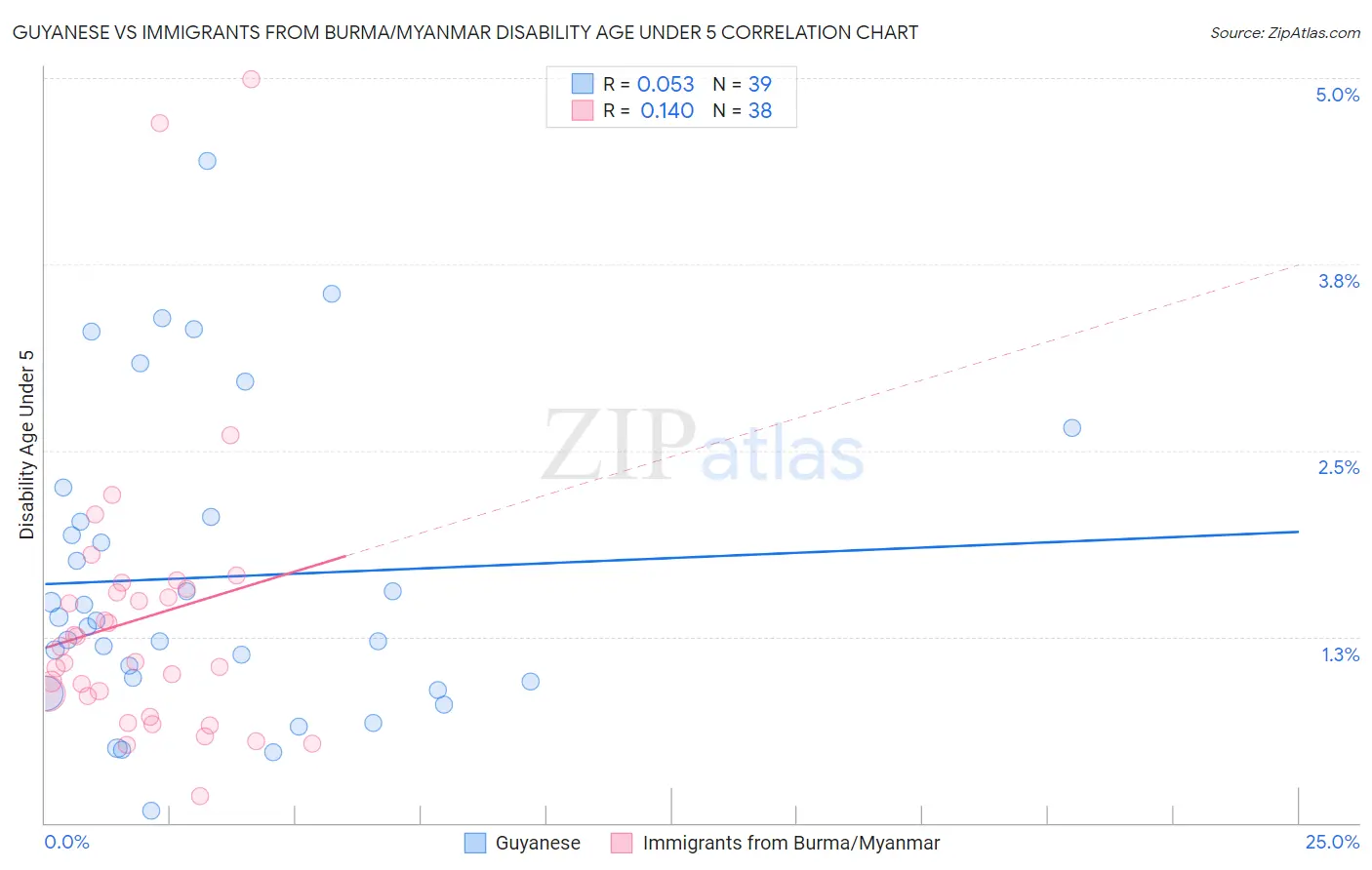 Guyanese vs Immigrants from Burma/Myanmar Disability Age Under 5