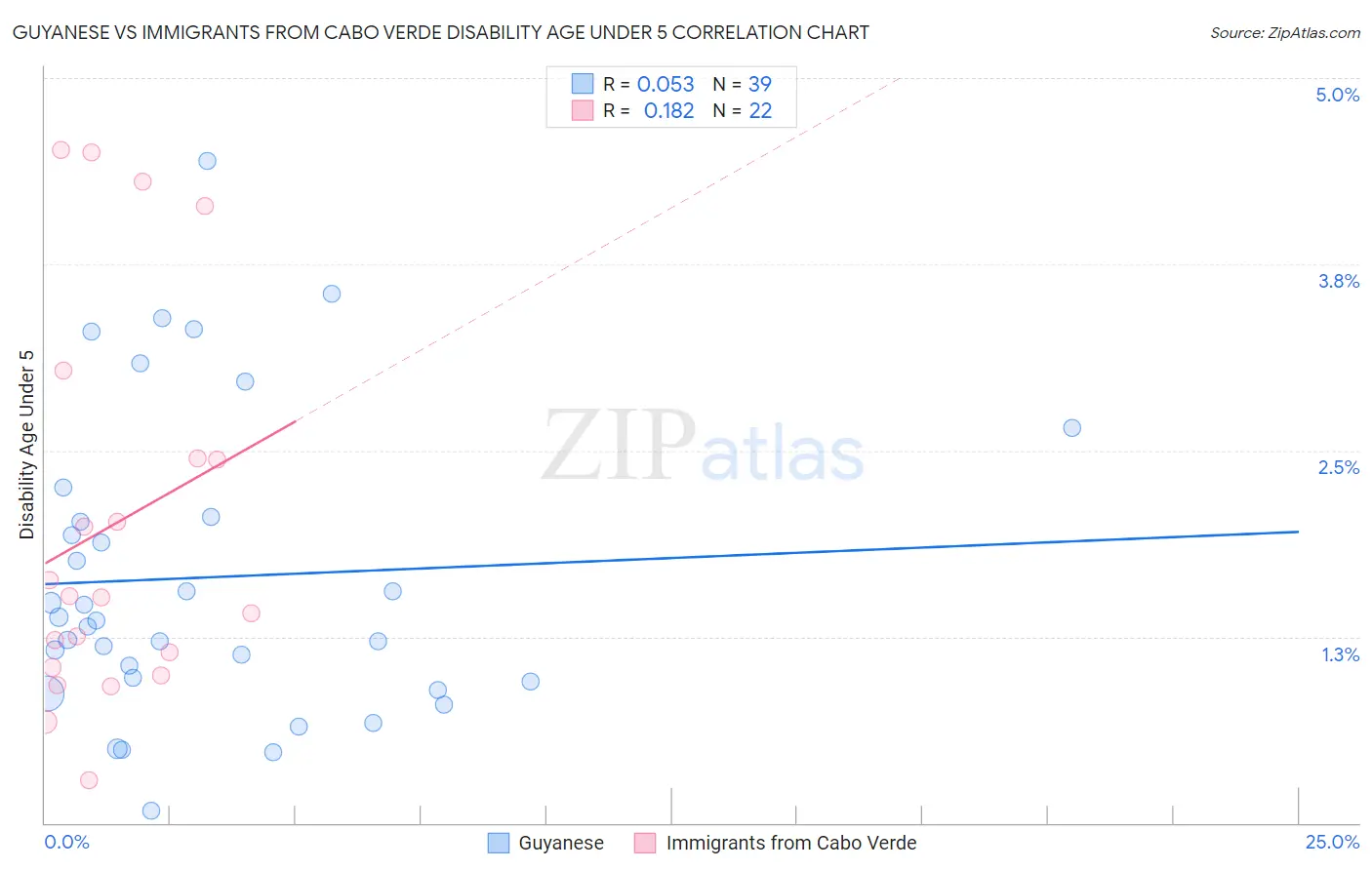 Guyanese vs Immigrants from Cabo Verde Disability Age Under 5