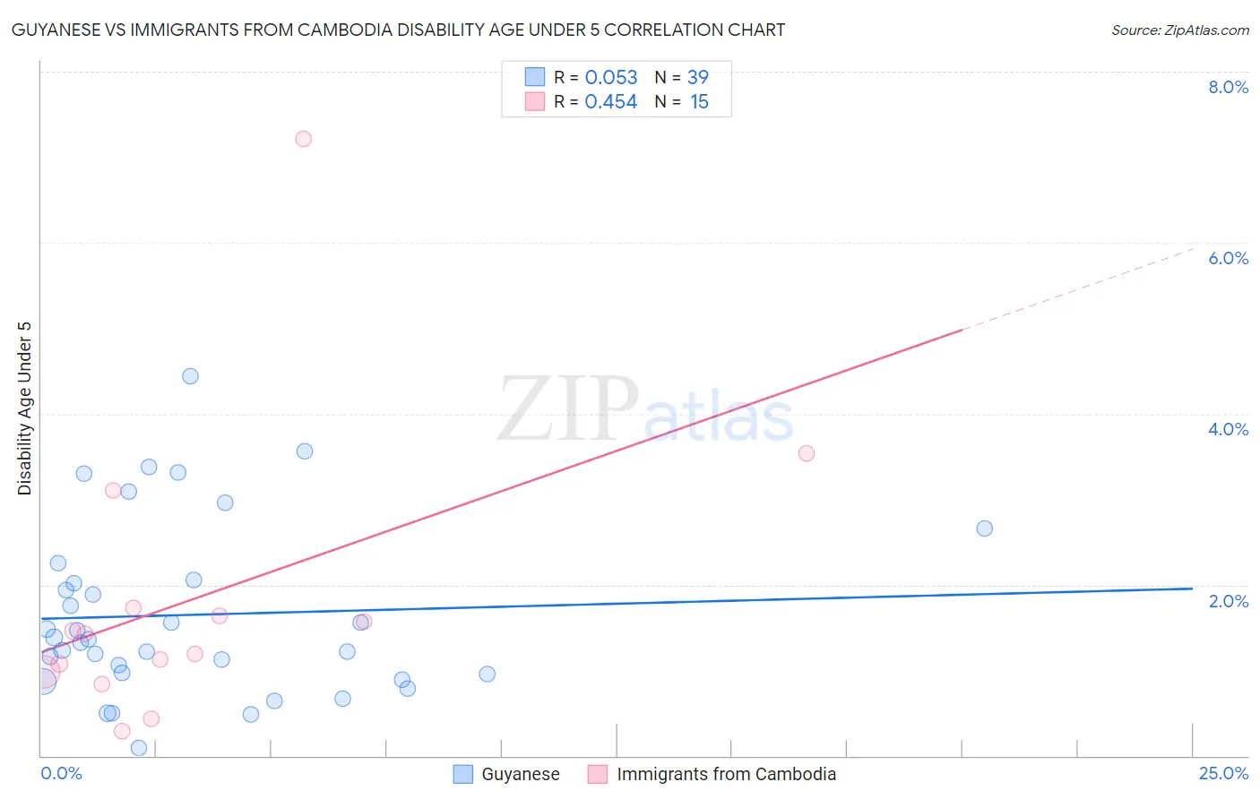 Guyanese vs Immigrants from Cambodia Disability Age Under 5